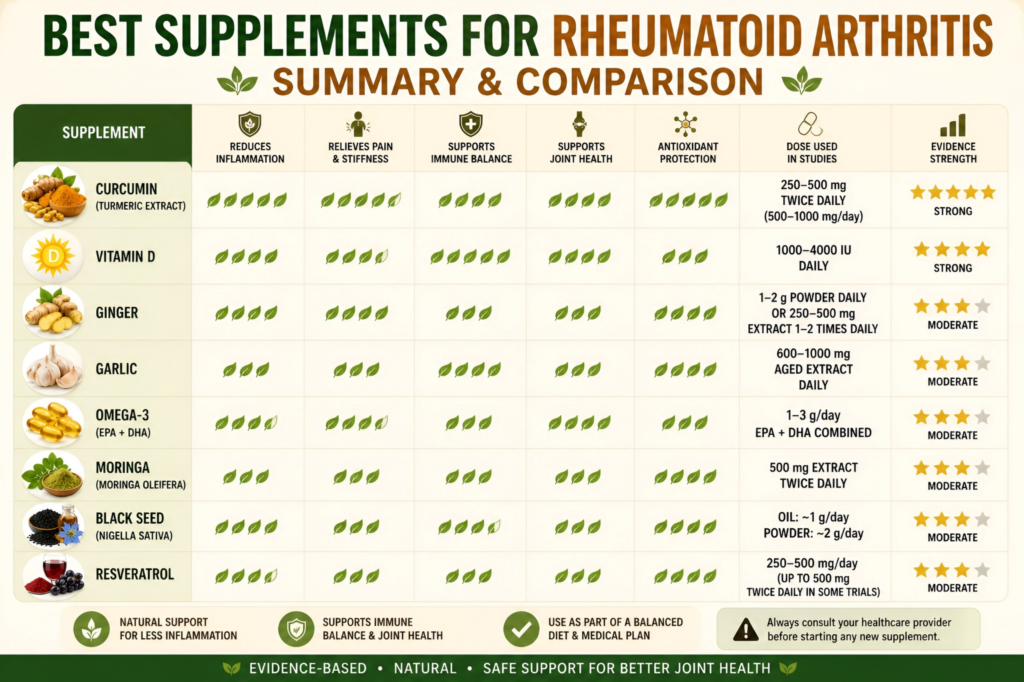 8 Best Supplements for Rheumatoid Arthritis (2026 Evidence-Based Guide – Human Clinical Trials) best supplements for rheumatoid arthritis comparison