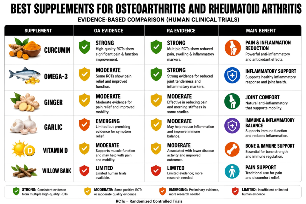 6 Best Supplements for Osteoarthritis and Rheumatoid Arthritis (2026 Evidence-Based Guide – Human Clinical Trials) Comparison of the Best Supplements for Osteoarthritis (OA) and Rheumatoid Arthritis (RA)