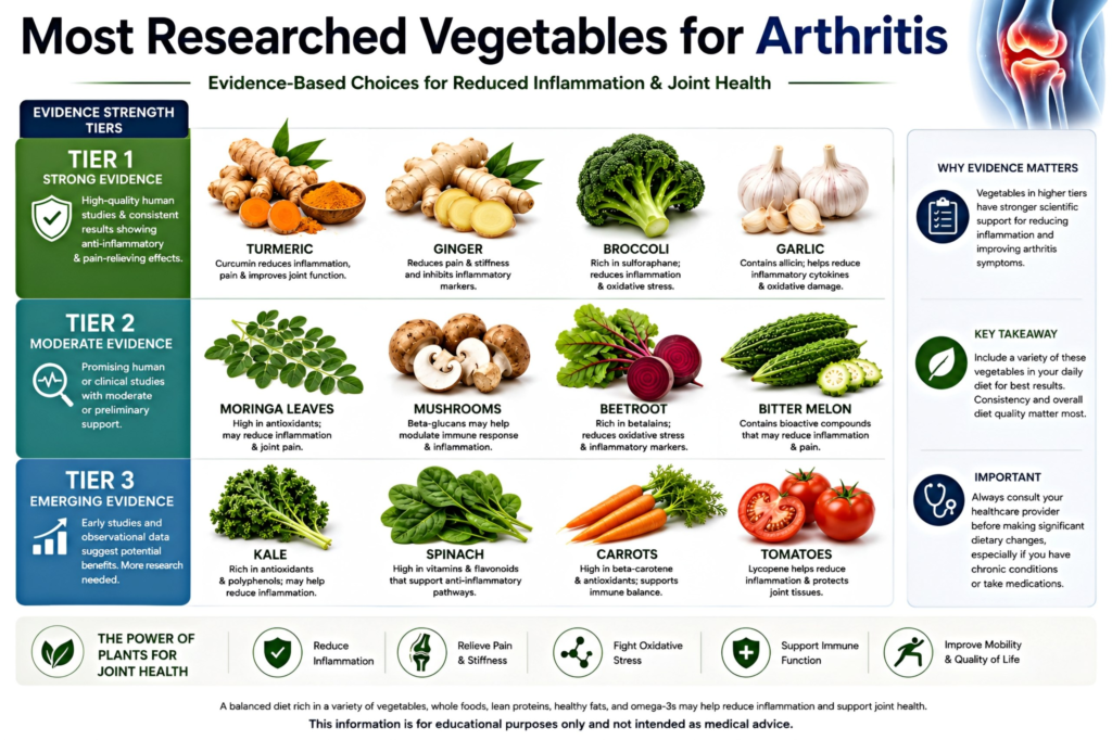 20 Best Vegetables for Arthritis Backed by Research Most researched vegetables for arthritis